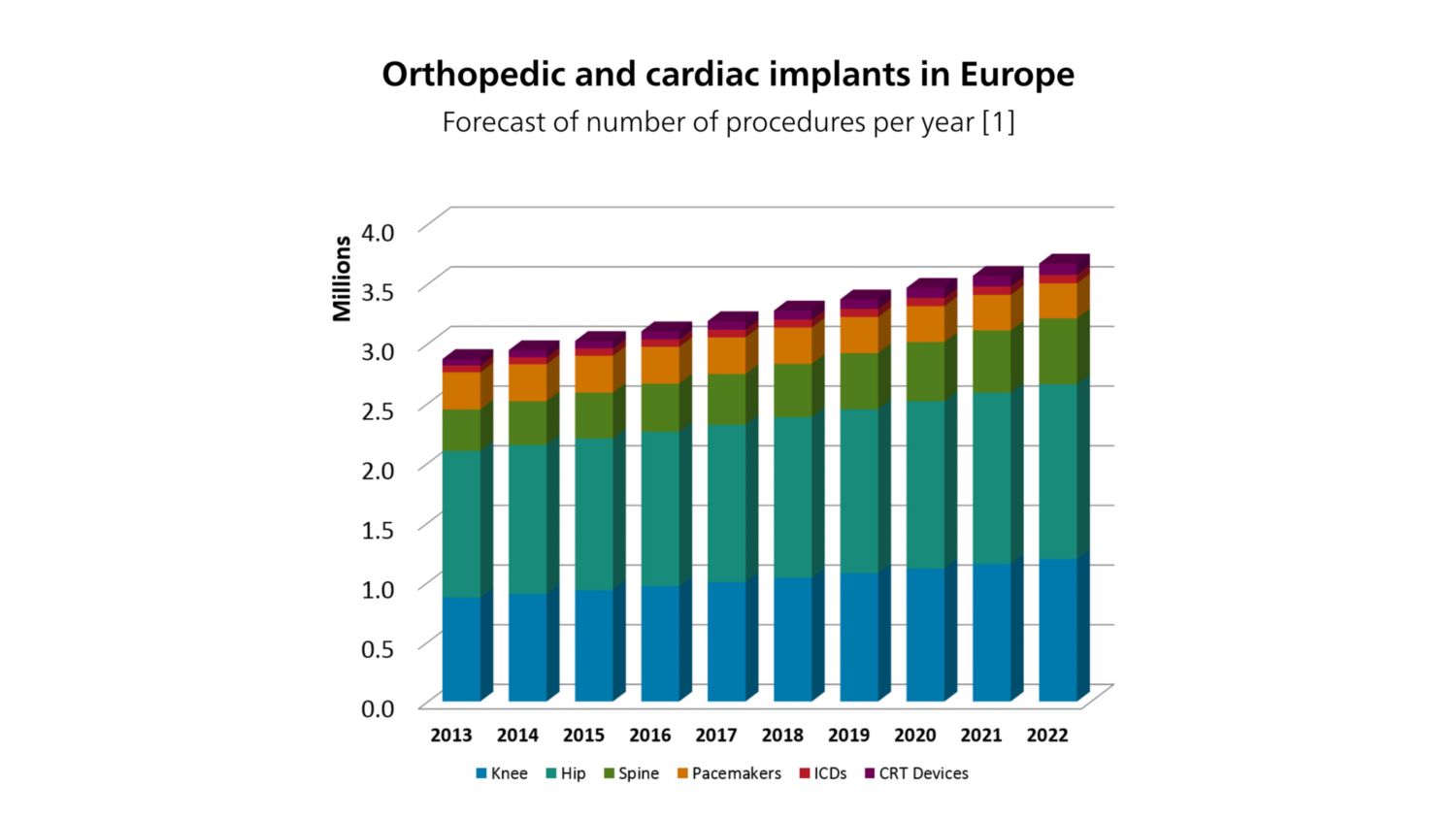 Orthopedic and cardiac implants in Europe