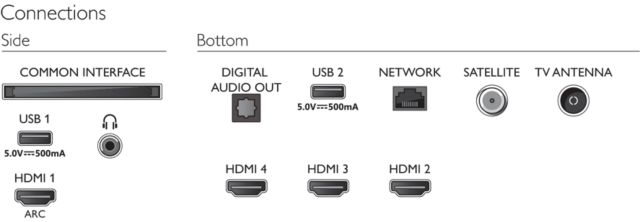 Philips TV 2021: PUS7406 Anschlüsse Philips TV 2021: PUS7406 Anschlüsse