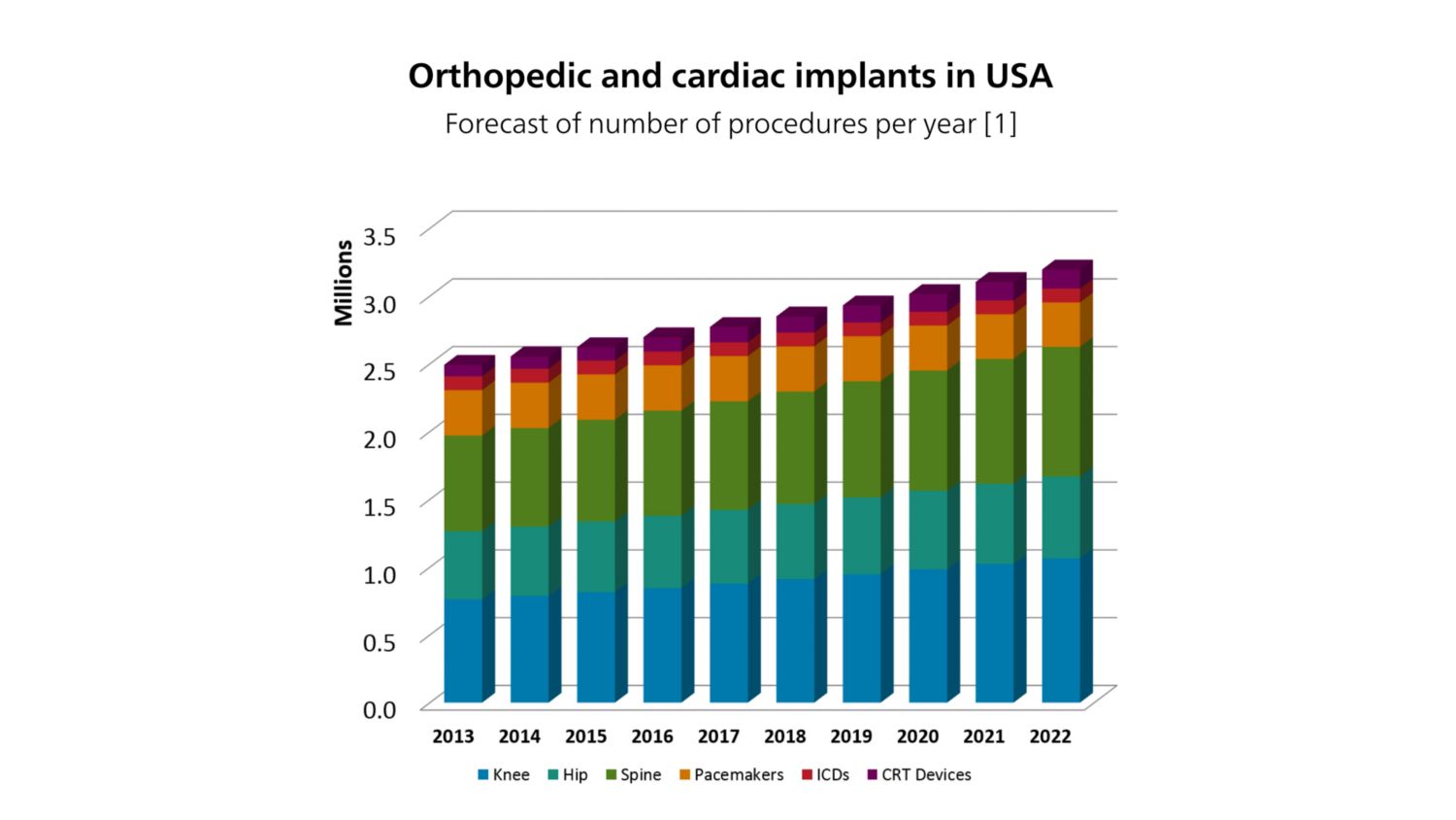 Orthopedic and cardiac implants in USA