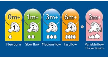 Five different nipple flow rates are available