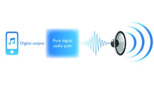 Pure digital processing technology for best sound clarity