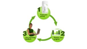 Het DirectLife-activiteitenprogramma is gebaseerd op drie aspecten: