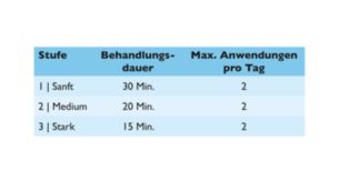 Kurze Behandlungszeiten, 3 Intensitätsstufen