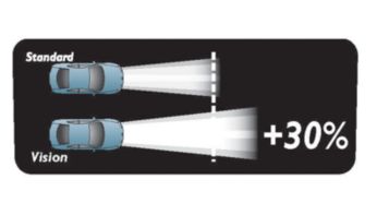 Las bombillas Vision proyectan haces de luz más largos que las bombillas estándar