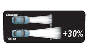 Vision-lampor projicerar längre ljusstrålar än standardlampor