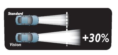 Vision Lampen erzeugen längere Lichtstrahlen als Standardlampen