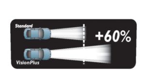 VisionPlus erzeugt längeren Lichtstrahl als Standardlampen