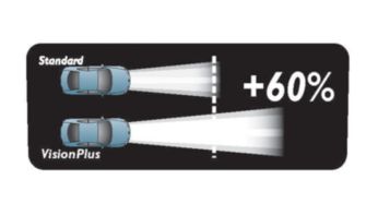 VisionPlus has a longer beam than standard bulbs