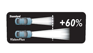 VisionPlus erzeugt längeren Lichtstrahl als Standardlampen