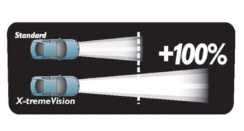 A X-tremeVision emite 35 m mais luz do que uma lâmpada convencional.