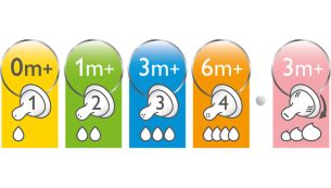 Different nipple flow rates available