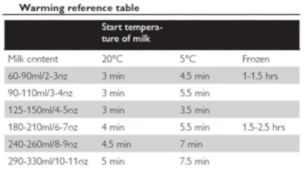 Easy to operate with helpful warming guide