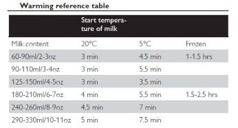 Easy to operate with helpful warming guide