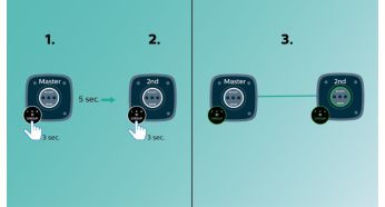 Едно докосване за настройка на izzylink™, без маршрутизатор, без парола, без приложения