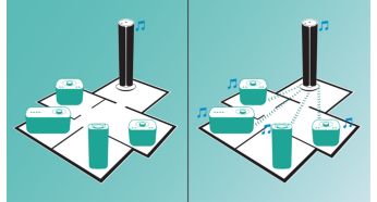 Birden çok odada müzik keyfi için izzylink™ ile 5 izzy hoparlöre kadar gruplayın