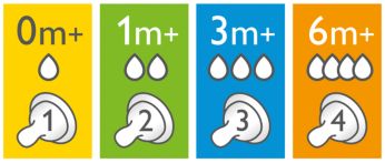 Different nipple flow rates available