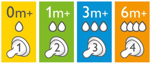 Different nipple flow rates available