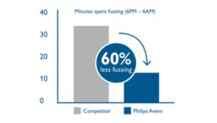 60% less fussing at night*