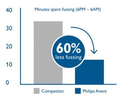 Bé ít quấy khóc hơn 60%, đặc biệt về đêm*