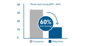 Fussing is reduced, especially at night