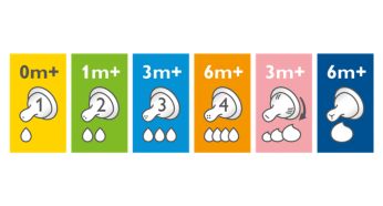 Different teat flow rates available in Classic+ range