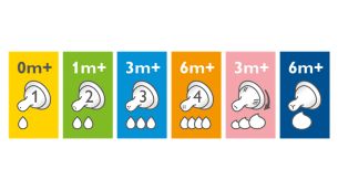 Different teat flow rates available in Classic+ range