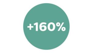 Prova fino al 160% di luminosità in più per visibilità max.