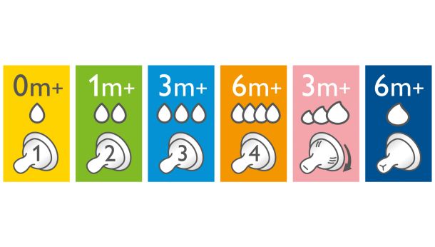 Teats with different flow rates available