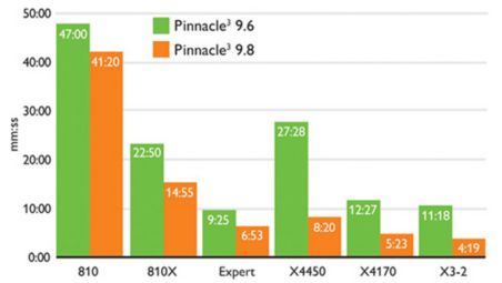 Speed increases up to 300%!