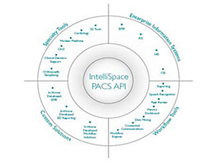 IntelliSpace PACS API Programmierschnittstelle