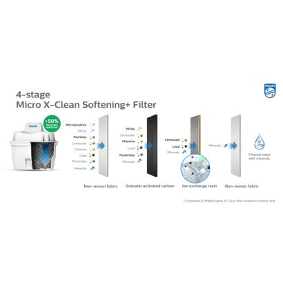 Philips Micro X-Clean filtration