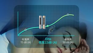 轻音运转 22dB(A)，送风轻柔不扰眠