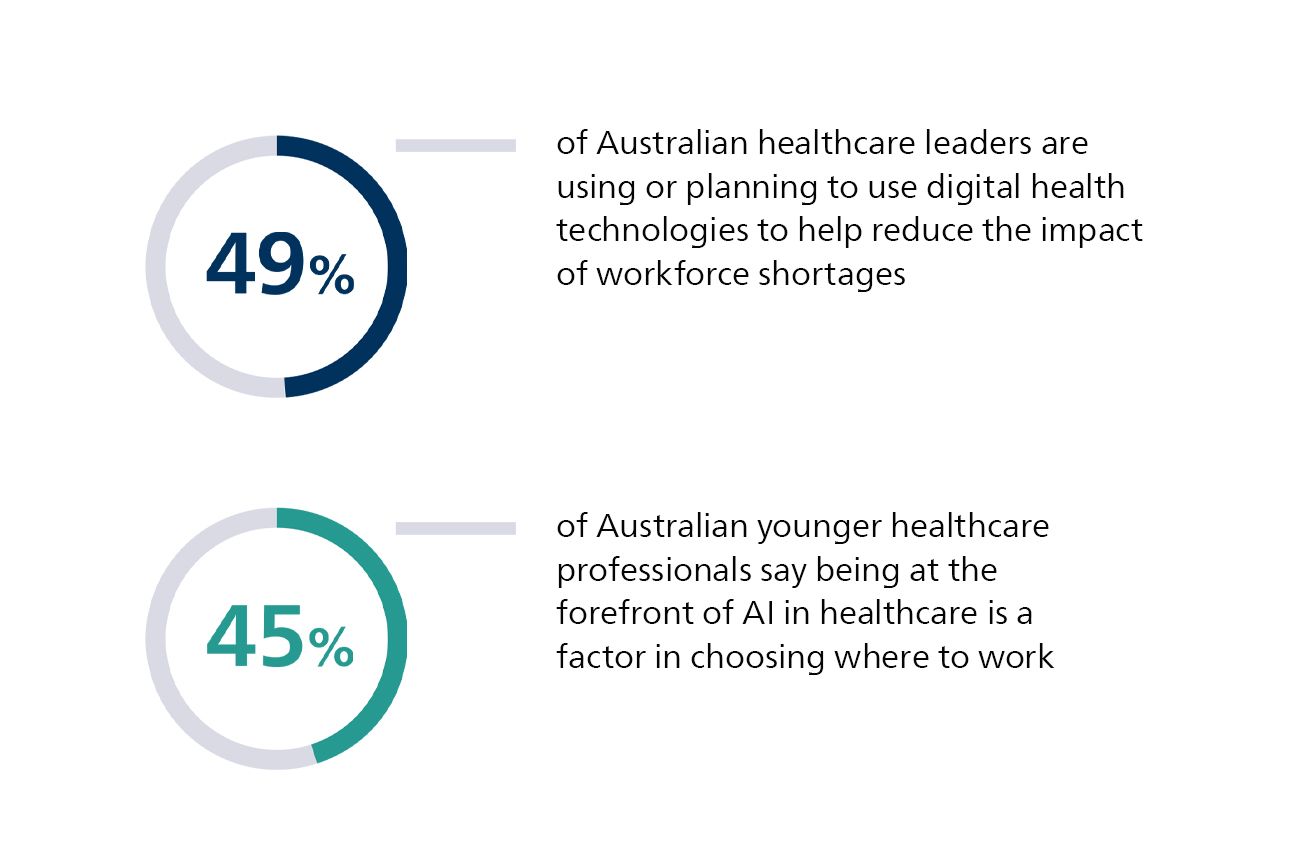 Two circular infographic statistics. The first shows ‘49%’ with accompanying text: ‘of Australian healthcare leaders are using or planning to use digital health technologies to help reduce the impact of workforce shortages.’ The second shows ‘45%’ with accompanying text: ‘of Australian younger healthcare professionals say being at the forefront of AI in healthcare is a factor in choosing where to work.