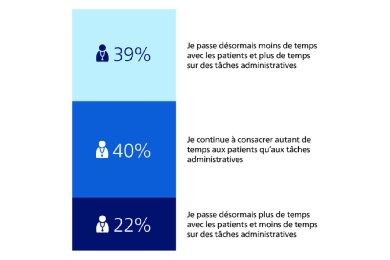 Infographie montrant que 81% des patients ont attendu pour consulter un spécialiste et un délai d’attente maximal moyen de 99 jours