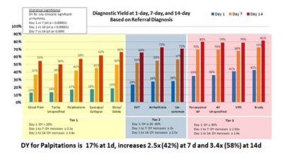 Color bar chart illustrating diagnostic yield at 1, 7, and 14 days for multiple cardiac