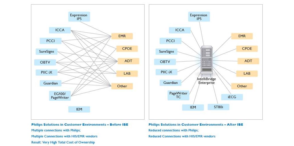 Philips - IntelliBridge Enterprise Interoperability solution - Philips