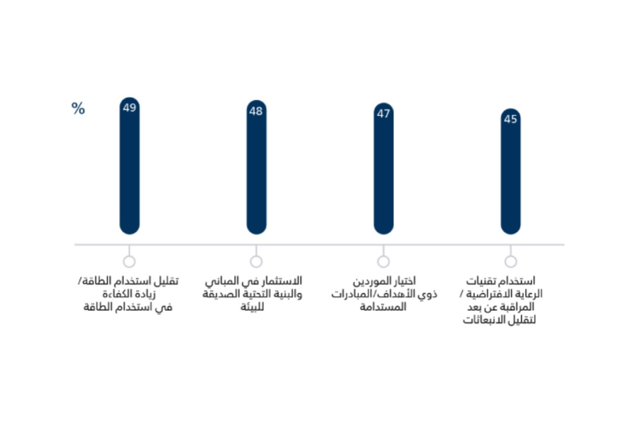 مخطط شريطي يُظهر أربع نقاط بيانات عند 49٪ و48٪ و47٪ و45٪