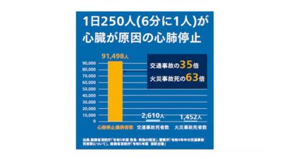 心停止症例と事故死亡の比較を示すグラフ