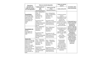 Tabela resumindo as avaliações de risco de COV e material particulado para os dispositivos médicos DreamStation e System One