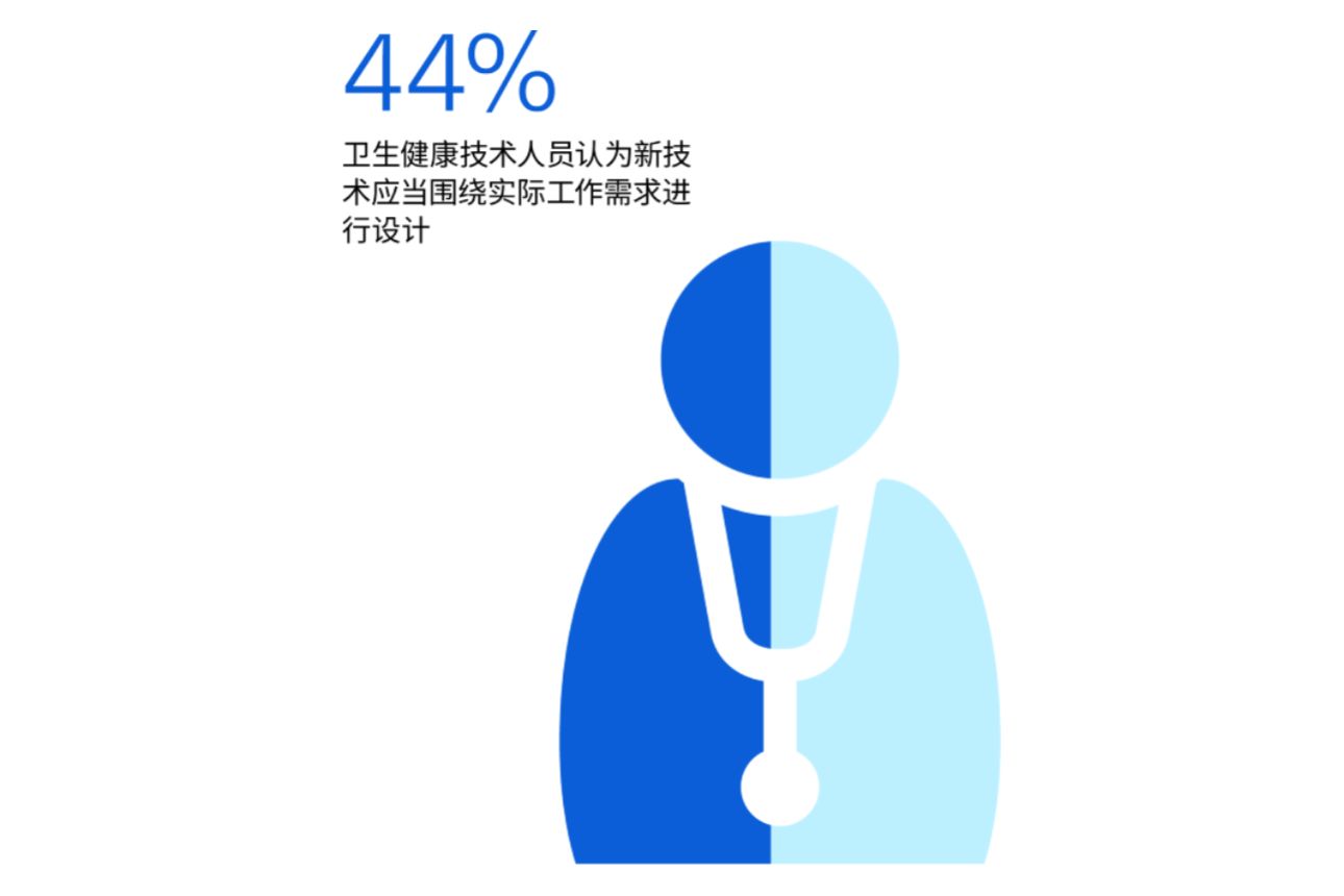 医疗专业人员对技术设计的看法