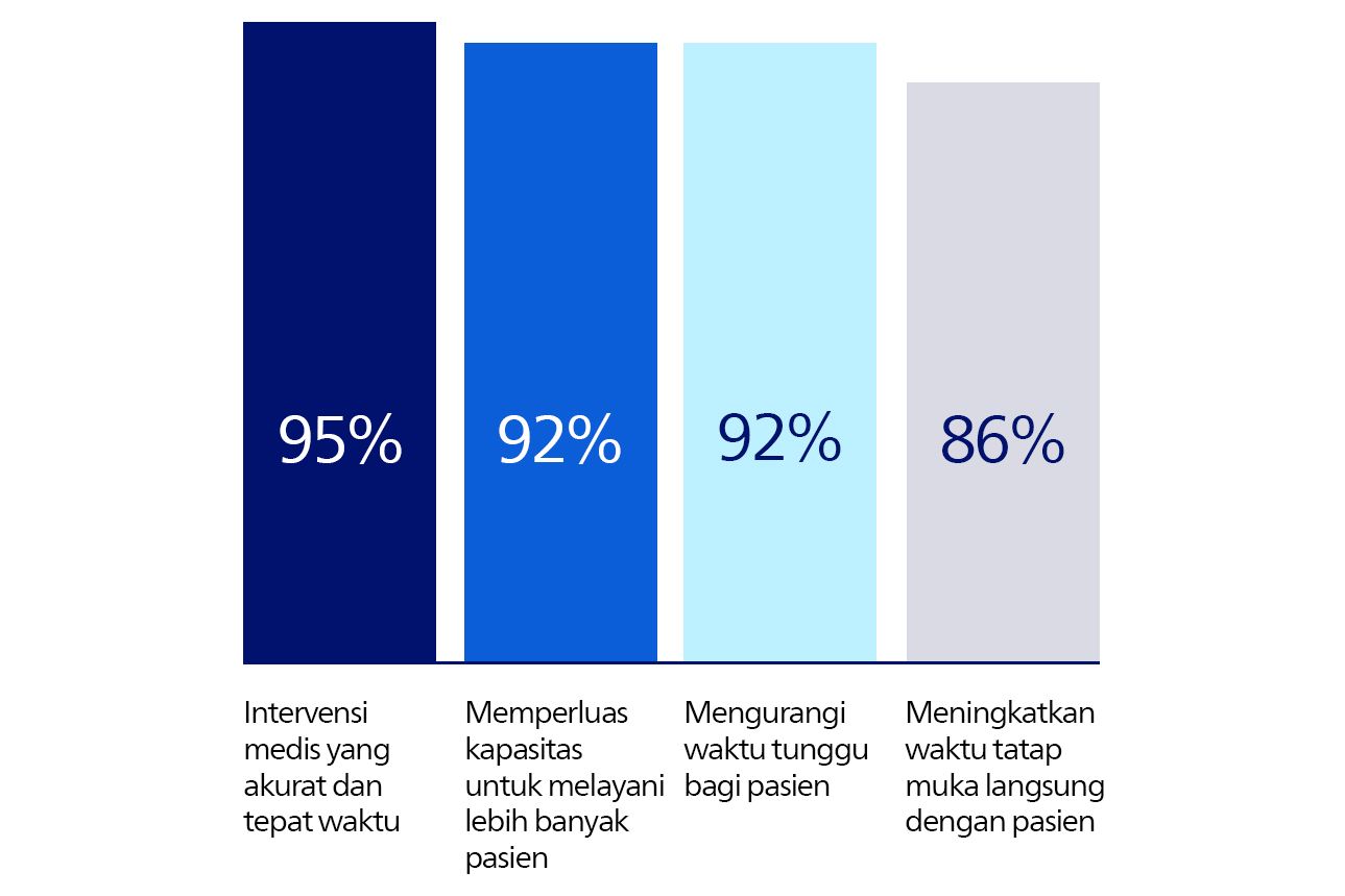 Manfaat AI dalam layanan kesehatan: peningkatan efisiensi, pengurangan beban administratif, dan perawatan pasien yang lebih cepat