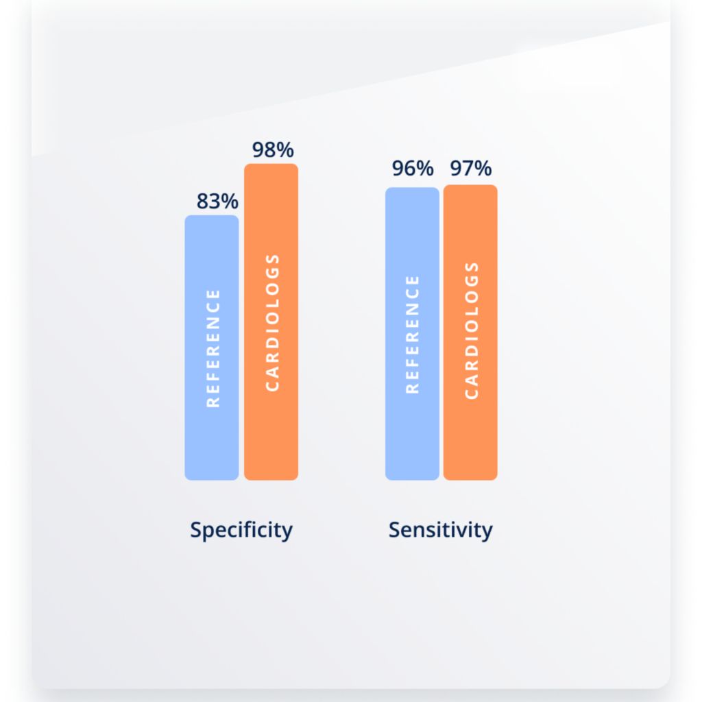 Bar chart showing the improved atrial fibrillation specificity and comparable sensitivity of Cardiologs AI vs a reference RR interval-based method.