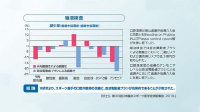 ブラッシング後の唾液の変化を比較したグラフ