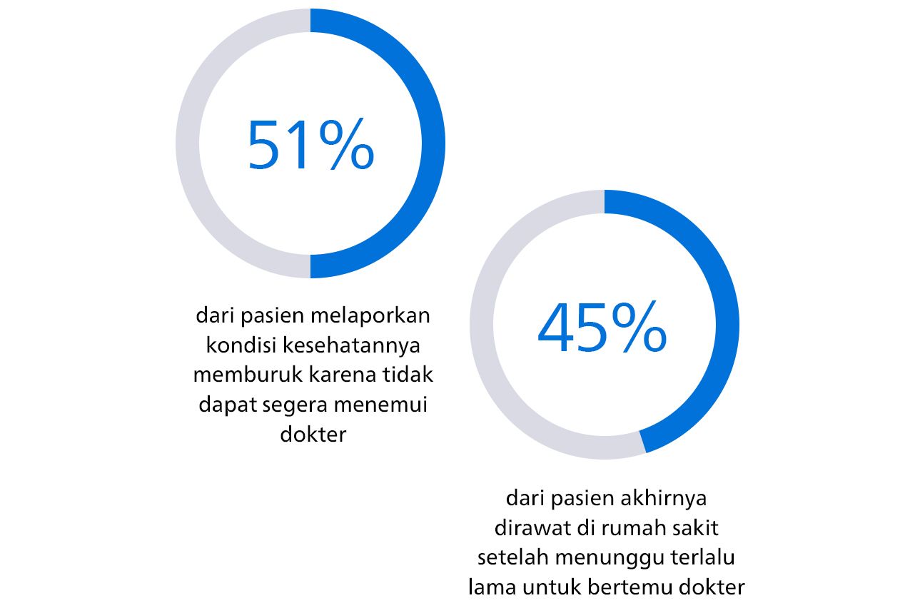 Pengalaman perawatan tertunda: 51%, kondisi kesehatan memburuk: 45%