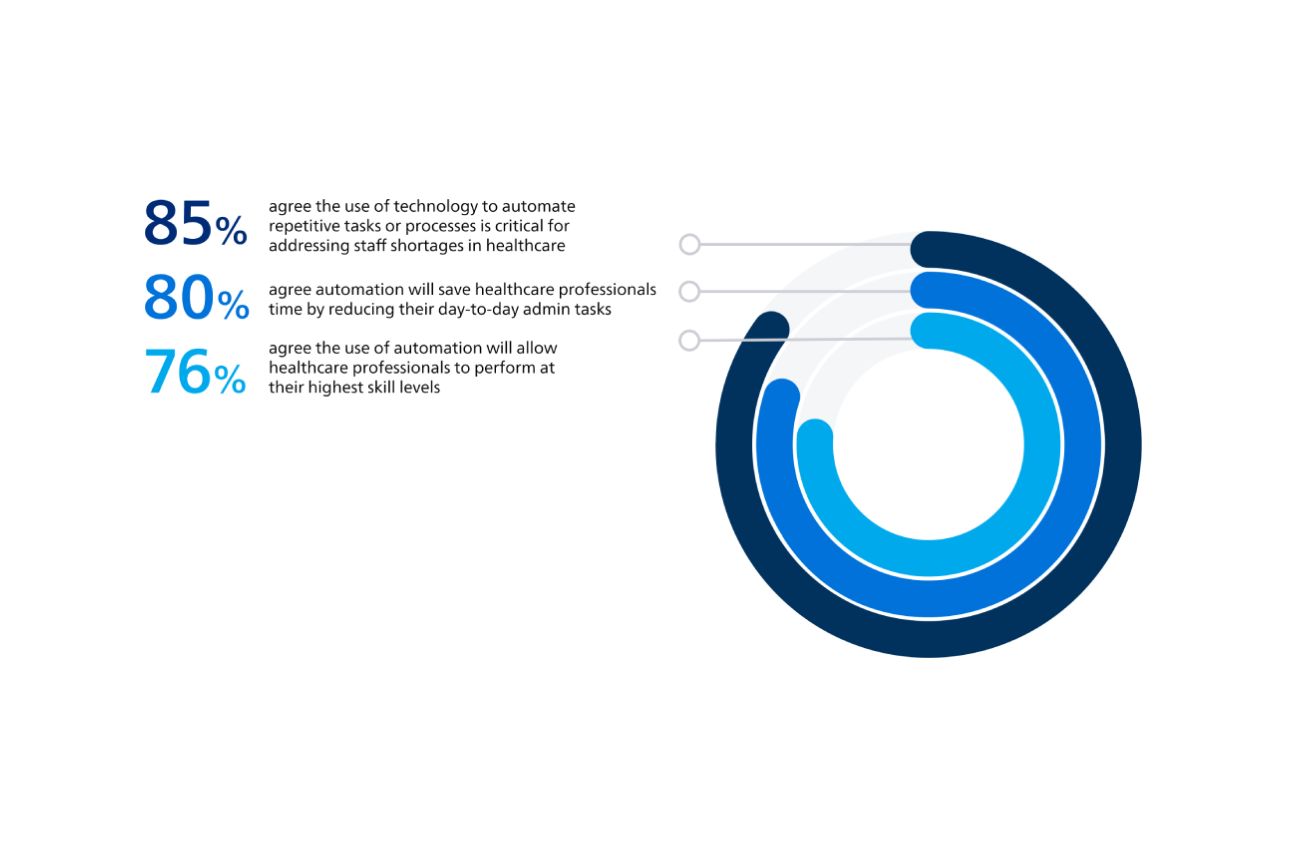 Circular infographic showing three progress rings with values 85%, 80%, and 76%