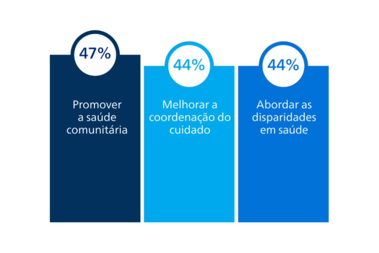 Infográfico mostrando as prioridades da pesquisa: 47% promovem a saúde da comunidade, 44% melhoram a coordenação do cuidado e 44% abordam as desigualdades em saúde.