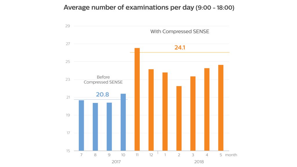 Average number of examinations per day (9:00-18:00)