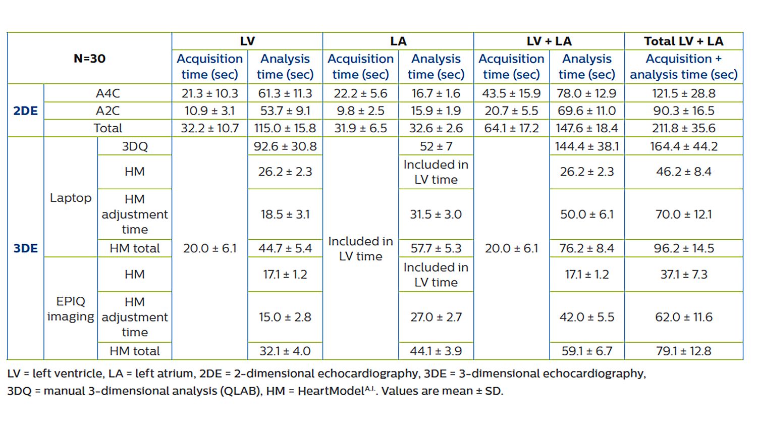 Time required for data acquisition