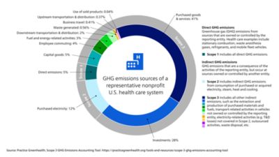Emissions chart