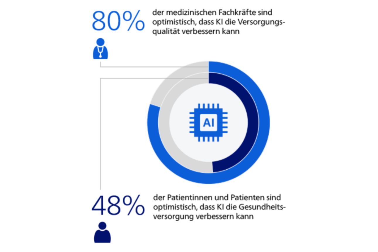Infografik mit einem Donutdiagramm mit einem KI-Symbol und Personensymbolen, die 80% und 48 anzeigen